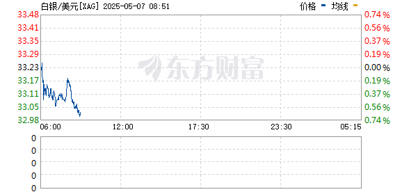 专业炒股配资网站 现货白银日内涨超2%
